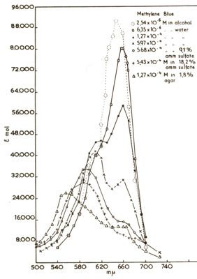 Azioni di sostanze a effetto metacromatico nello spettro di assorbimento del bleu del metilene