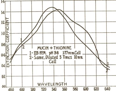 Effetto della mucina sulla tionina