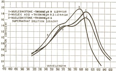 Effetto del nucleoistone e dell'acido nucleico sulla tionina