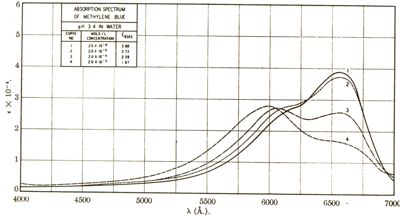 Estinzione molare di bleu di metilene