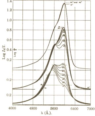 Effetti di temperatura sull'assorbimento di tionina per tre differenti concentrazioni