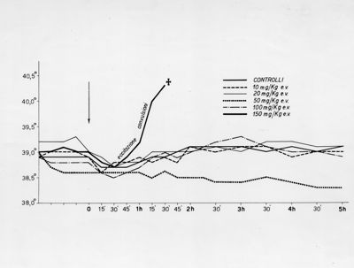 Grafico sulle ricerche farmacologiche sulla idrazide dell'acido isonicotinico