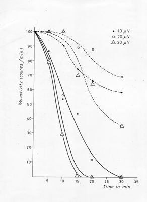 Grafico da studio sul veleno del ragno Latrodectus sp. (malmignatta). Asse ordinate: % calcoli/minuti; Asse ascisse: tempo in minuti