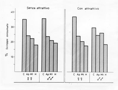 Grafico di uno studio sull'attrattività di una sostanza, forse verso mosche. Grafico (senza e con attrattivo) - asse delle ordinate: % sciroppo consumato