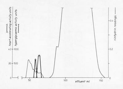 Grafico su uno studio  della relazione tra il reagente ninhydrin e l'attività cardiaca associata all'attività iperglicemica. Asse ordinate: unità per attività cardiaca e per reagente ninhydrin; asse ascisse: effluente in ml