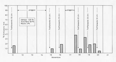 Grafico da uno studio probabilmente su esche contenenti esametilfosforammide (HEMPA) (sterilizzante) in relazione all'effetto sulla schiusa delle uova di mosca. Percentuale schiusura uova nel mese di novembre. Hempa 1,25%; Zucchero 33%; Malto 2%