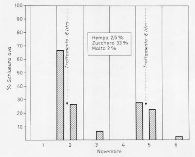 Grafico da uno studio probabilmente su esche contenenti esametilfosforammide (HEMPA) (sterilizzante) in relazione all'effetto sulla schiusa delle uova di mosca. Percentuale schiusura uova nel mese di novembre. Hempa 2,5 %; Zucchero 33%; Malto 2%