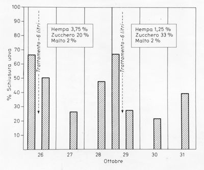 Grafico da uno studio probabilmente su esche contenenti esametilfosforammide (HEMPA) (sterilizzante) in relazione all'effetto sulla schiusa delle uova di mosca. Percentuale schiusura uova nel