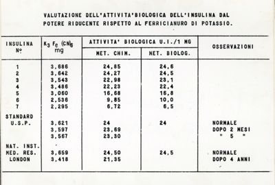 Rapporto tra valori di riduzione e attività biologica dell'insulina