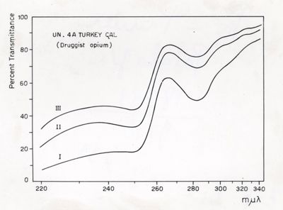 Curve di trasmissione dell'UV di estratti puri di oppio, variamente trattati