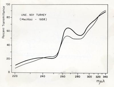 Grafico riguardante l'utilità del Lattico del Papaver Orientale