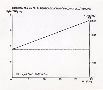 Rapporto tra i valori di riduzione e attività biologica dell'insulina