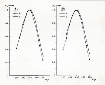 Spettri di assorbimento del testosterone e del progesterone dopo cromatografia su carta