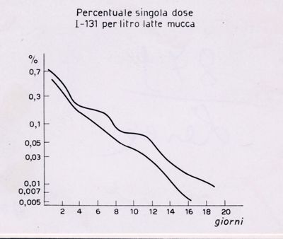 Contaminazione radioattiva degli alimenti e tossicità degli alimenti irradiati