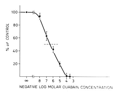 Grafico sulla concentrazione di Oubaina rispetto ad una percentuale di riferimento. Asse delle ordinate: % di riferimento; asse delle ascisse: concentrazione di Oubaina