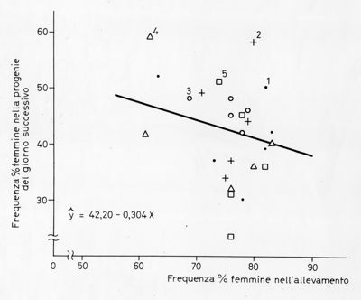 Grafico relativo ad uno studio probabilmente su colonie di  acari. Asse delle ordinate: frequenza % femmine nelle progenie del giorno successivo; asse delle ascisse: frequenza % femmine nell'allevamento