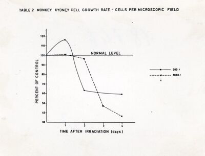 Grafico riguardante gli effetti delle radiazioni su culture di cellule di rene di scimmia