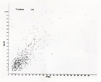 Grafico sul verme Nematode (Trichiuris trichura)