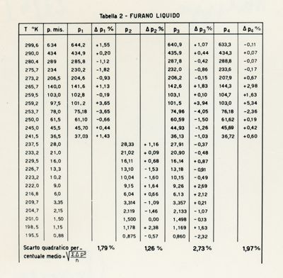 Tabelle riguardanti il Furano liquido, Furano solido e calori latenti