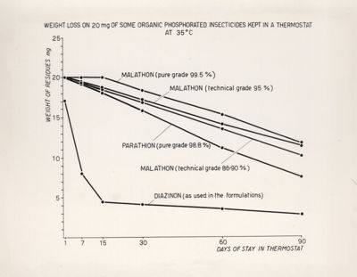 Grafico e tabella riguardanti le determinazioni comparative di alcuni insetticidi organici fosforati