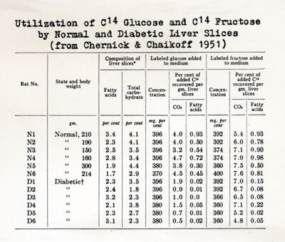 Utilizzazione del glucosio C14 e del fruttosio C14 da parte di fettine di fegato normale diabetico