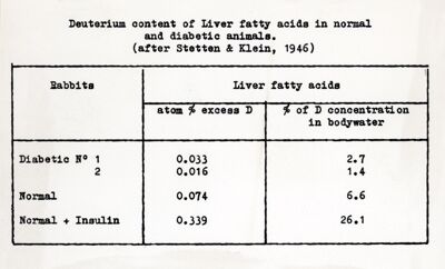 Contenuto in deuterio degli acidi grassi del fegato negli animali e diabetici