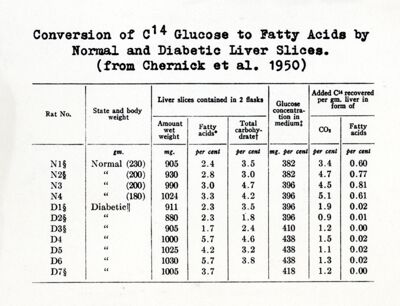 Trasformazione del glucosio C 14 in acidi grassi in fettina di fegato normale diabetico