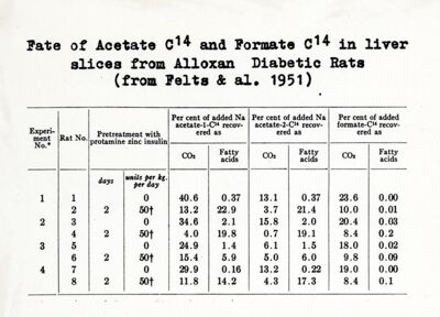 Destino dell'acido acetico e formico, ,arcati in fettine di fegato di ratti normali e diabetici per allossana