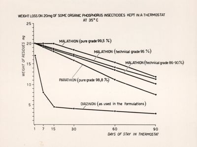 Grafico e tabella riguardanti la determinazione comparativa di volatilità di alcuni insetticidi organici fosforati