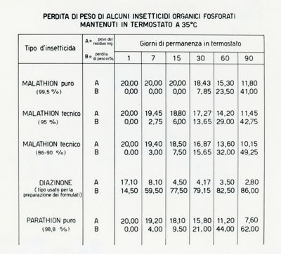 Determinazione comparativa di volatilità di alcuni insetticidi organici fosforati