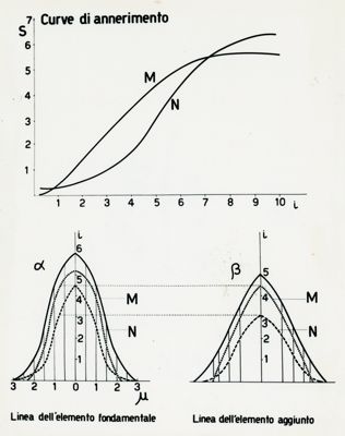 Curve di annerimento, spettro di assorbimento di sodio-penicillina, formule della streptomicina e concentrazioni di penicillina