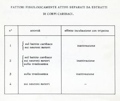 Tabella sui fattori fisiologicamente attici separati da estratti di corpi cardiaci (in un artropode?)