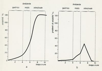 Grafici riguardanti la solubilità di compresse con rivestimento enterico, in ambiente gastrico e intestinale