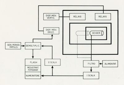 Schema riguardante il misuratore di radiocromatogrammi