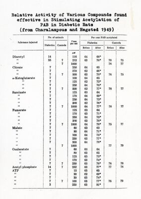 Attività relativa di vari composti che hanno il potere di stimolare l'acetilazione del PAB nei ratti diabetici