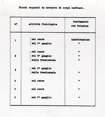 Tabella probabilmente relativa ad uno studio sulla fisiologia dei corpi cardiaci di insetto (probabilmente Periplaneta americana)