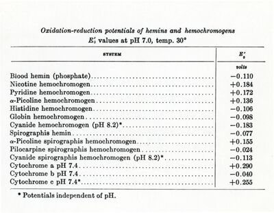 Potenziali di ossido - riduzione di emine ed emocromogeni