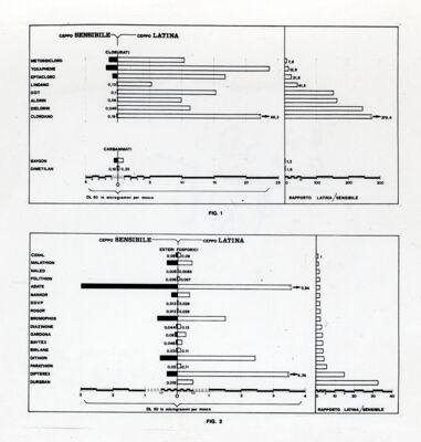 Grafici relativi a prove di resistenza comparata rispetto a diversi principi attivi insetticidi (esteri fosforici e clorurati) in mosche appartenenti al ceppo di Latina, in riferimento ad un ceppo sensibile di laboratorio