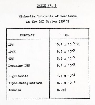 Lavoro sulla cinetica e sulle reazioni di equilibrio della deidroginasi cristallina dell'acido glutammico