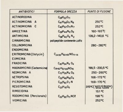 Formule grezze e punti di fusione di alcuni antibiotici