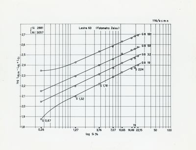 Diagramma riguardante la lunghezza effettiva delle linee spettrali come misura d'intensità