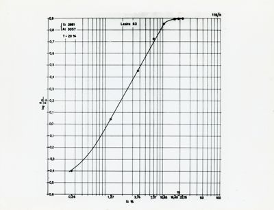 Diagramma riguardante la lunghezza effettiva delle linee spettrali come misura d'intensità