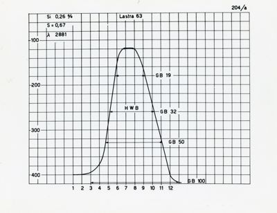 Diagramma riguardante la lunghezza effettiva delle linee spettrali come misura d'intensità