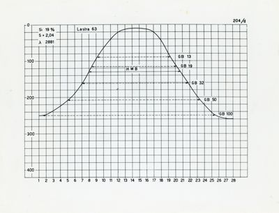 Diagramma riguardante la lunghezza effettiva delle linee spettrali come misura d'intensità