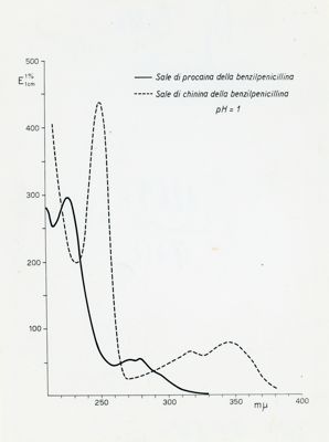 Diagramma riguardante la curva di assorbimento nell'ultravioletto (sali di penicillina)