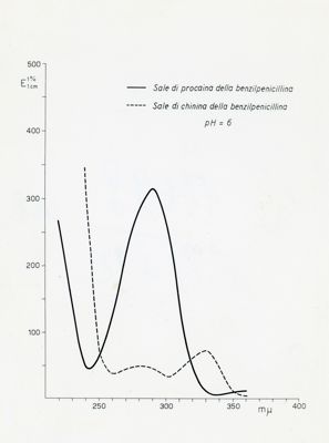 Diagramma riguardante la curva di assorbimento nell'ultravioletto (sali di penicillina)