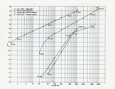 Diagramma riguardante la lunghezza effettiva della linea spettrale come misura d'intensità