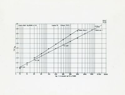 Diagramma riguardante la lunghezza effettiva della linea spettrale come misura d'intensità