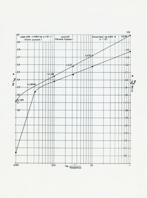 Diagramma riguardante la lunghezza effettiva della linea spettrale come misura d'intensità