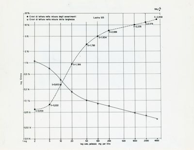 Diagramma riguardante la lunghezza effettiva della linea spettrale come misura d'intensità